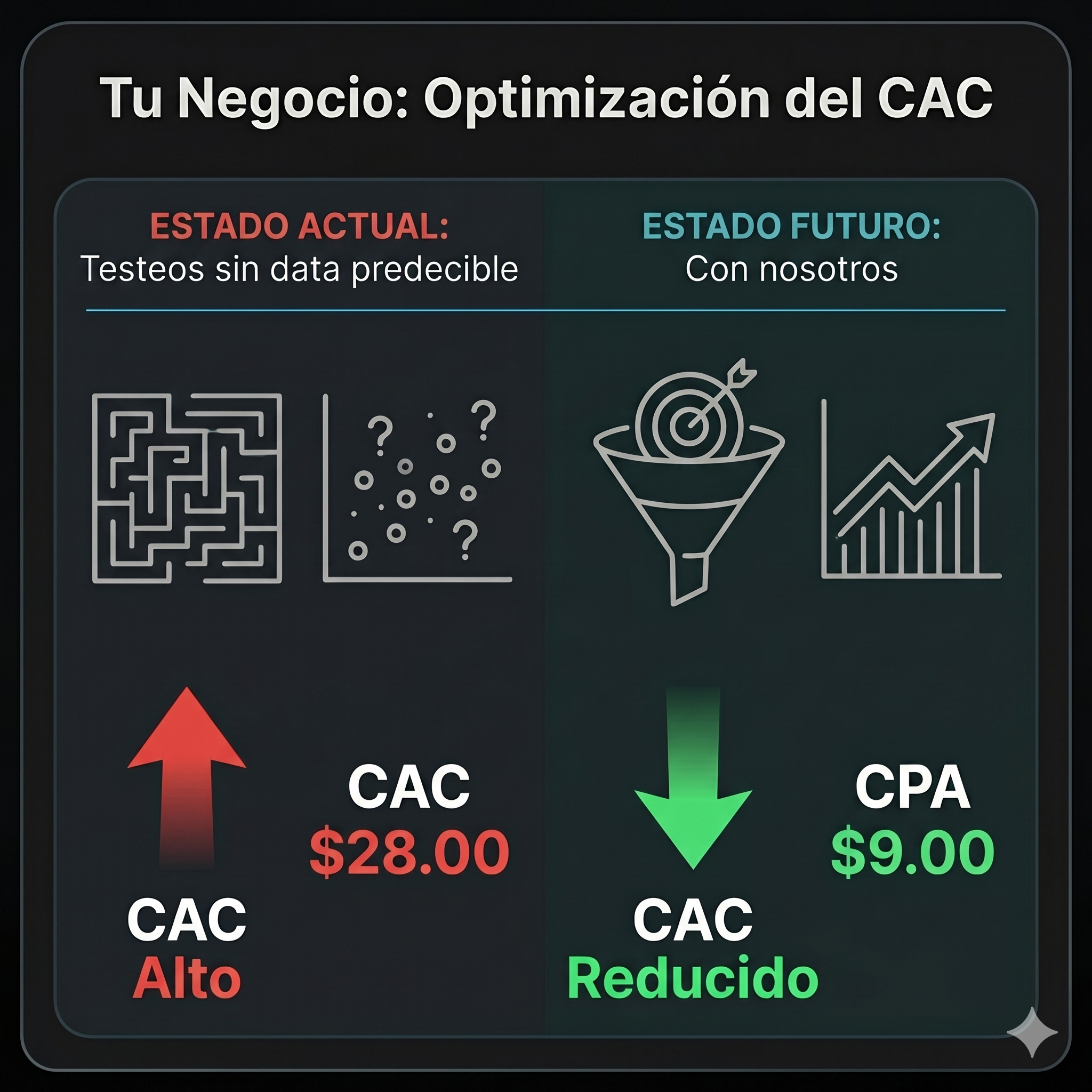 Optimización de CAC y CPA en e-Commerce